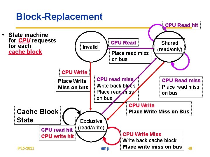 Block-Replacement CPU Read hit • State machine for CPU requests for each cache block