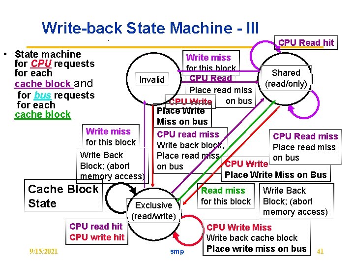 Write-back State Machine - III CPU Read hit • State machine for CPU requests