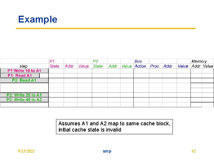 Example Assumes A 1 and A 2 map to same cache block, initial cache