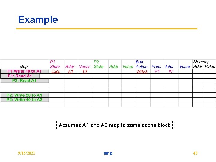 Example Assumes A 1 and A 2 map to same cache block 9/15/2021 smp