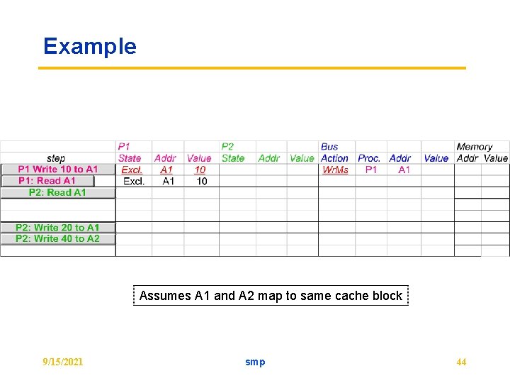 Example Assumes A 1 and A 2 map to same cache block 9/15/2021 smp