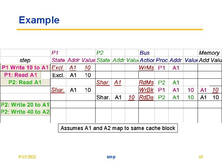 Example Assumes A 1 and A 2 map to same cache block 9/15/2021 smp