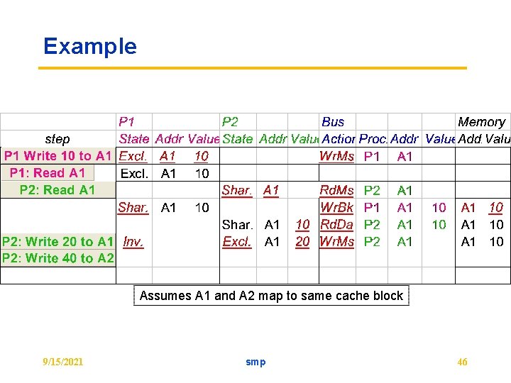 Example Assumes A 1 and A 2 map to same cache block 9/15/2021 smp