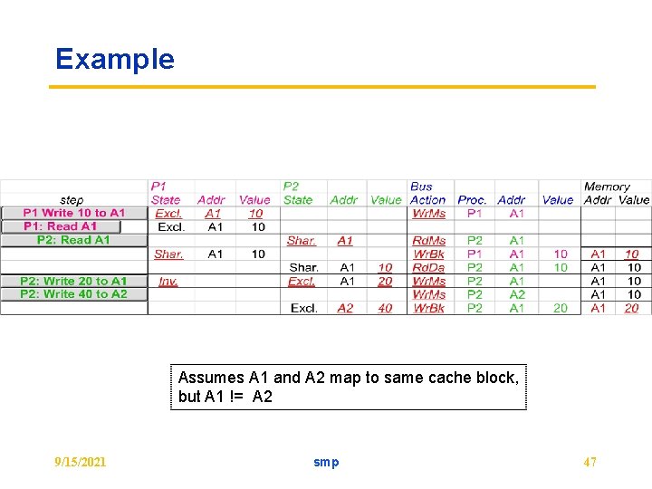 Example Assumes A 1 and A 2 map to same cache block, but A