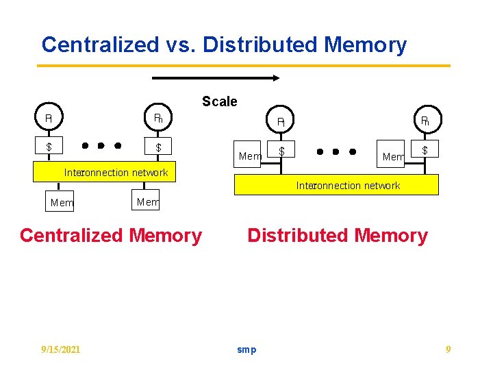 Centralized vs. Distributed Memory Scale P 1 Pn $ $ Pn P 1 Mem