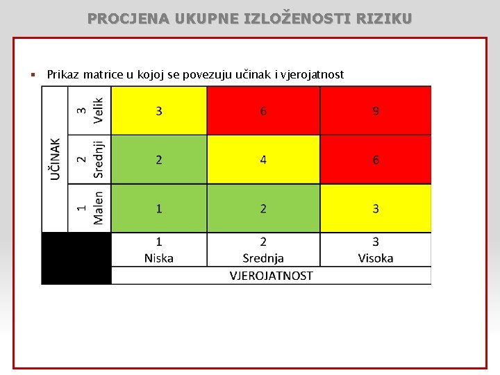 PROCJENA UKUPNE IZLOŽENOSTI RIZIKU § Prikaz matrice u kojoj se povezuju učinak i vjerojatnost