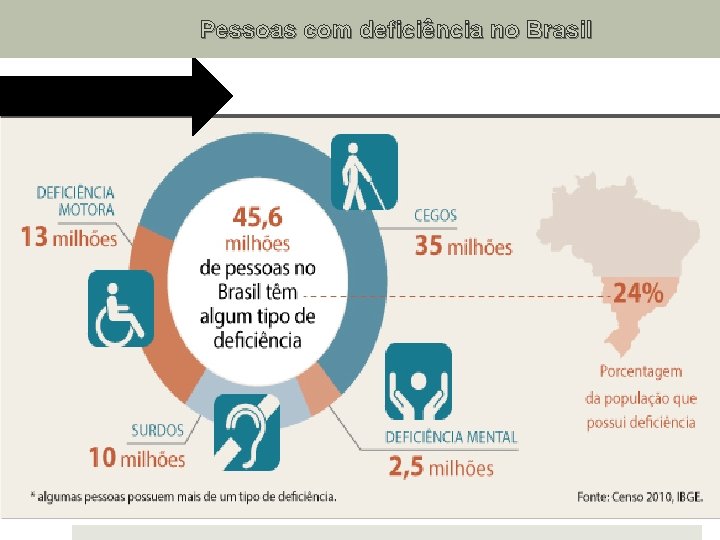 Pessoas com deficiência no Brasil 