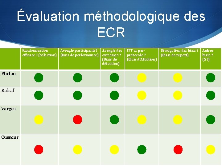 Évaluation méthodologique des ECR Randomisation Aveugle participants? Aveugle des efficace ? (Sélection) (Bais de