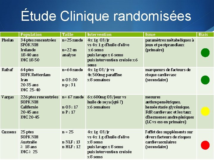 Étude Clinique randomisées Phelan Rafraf Population 34 ptes rencontrées SPOK NIH Irelande 18 -40