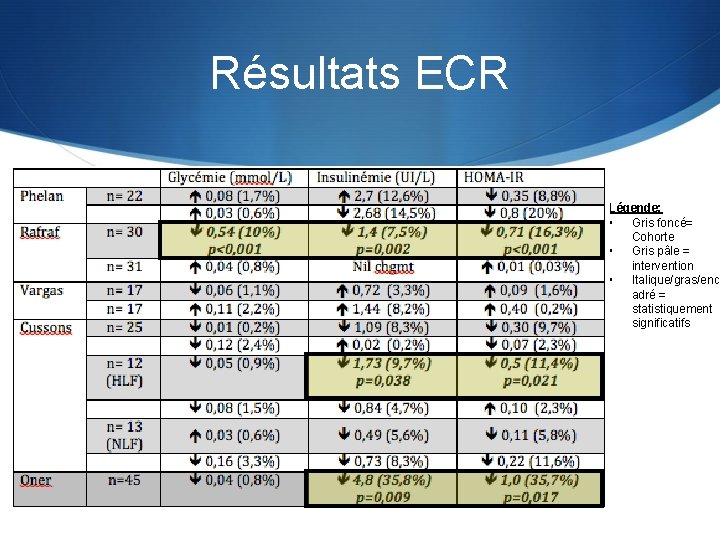 Résultats ECR Légende: • Gris foncé= Cohorte • Gris pâle = intervention • Italique/gras/enc