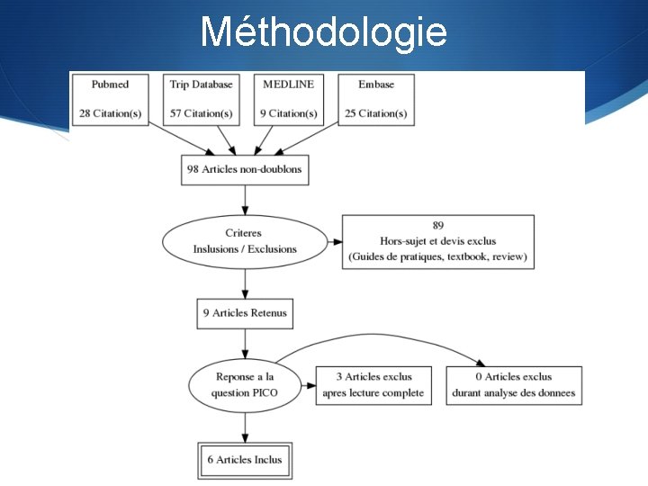 Méthodologie Pubmed (1) Me. SH: P: Polycystic ovarian syndrome I: Fatty acids omega 3