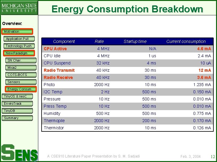 Energy Consumption Breakdown Overview: Motivation Application Pull Technology Push New Paradigm SN Char. Mica