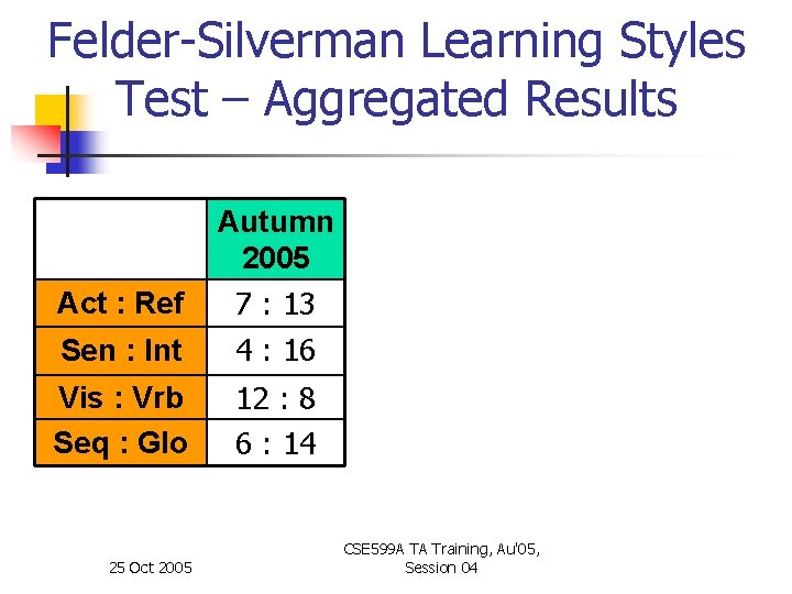 Felder-Silverman Learning Styles Test – Aggregated Results Act : Ref Autumn 2005 7 :