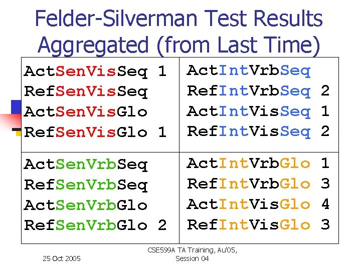 Felder-Silverman Test Results Aggregated (from Last Time) Act. Sen. Vis. Seq 1 Ref. Sen.