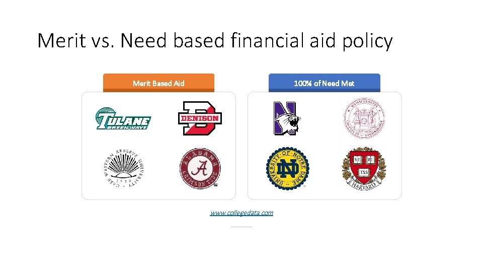 Merit vs. Need based financial aid policy Merit Based Aid 100% of Need Met