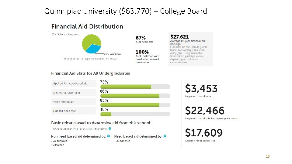 Quinnipiac University ($63, 770) – College Board 13 