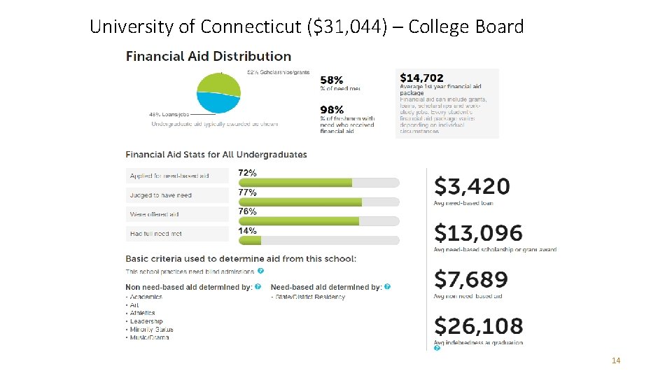 University of Connecticut ($31, 044) – College Board 14 