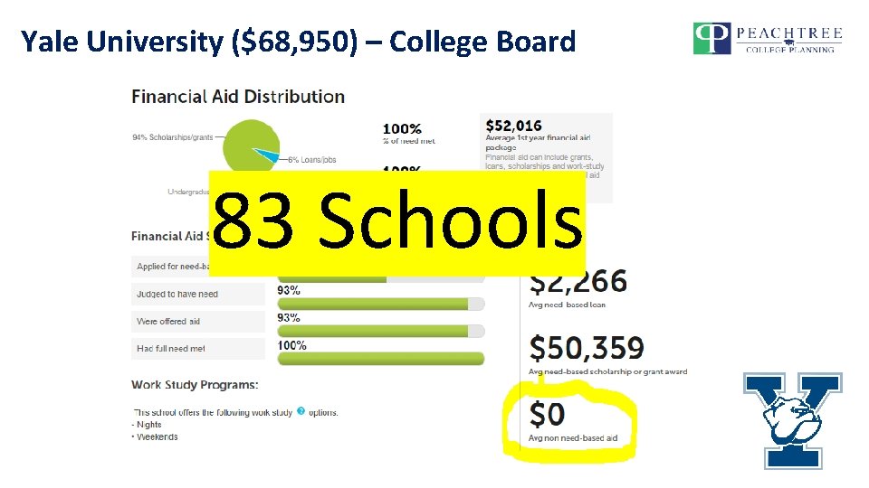 Yale University ($68, 950) – College Board 83 Schools 