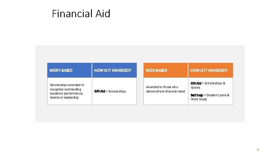 Financial Aid MERIT-BASED Scholarships awarded to recognize outstanding academic performance, talents or leadership. HOW