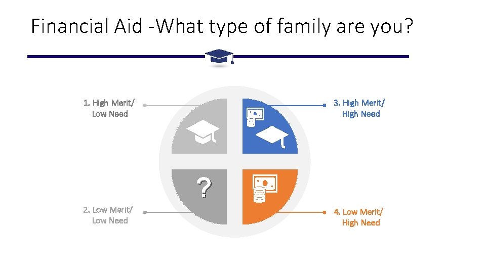 Financial Aid -What type of family are you? 1. High Merit/ Low Need 2.