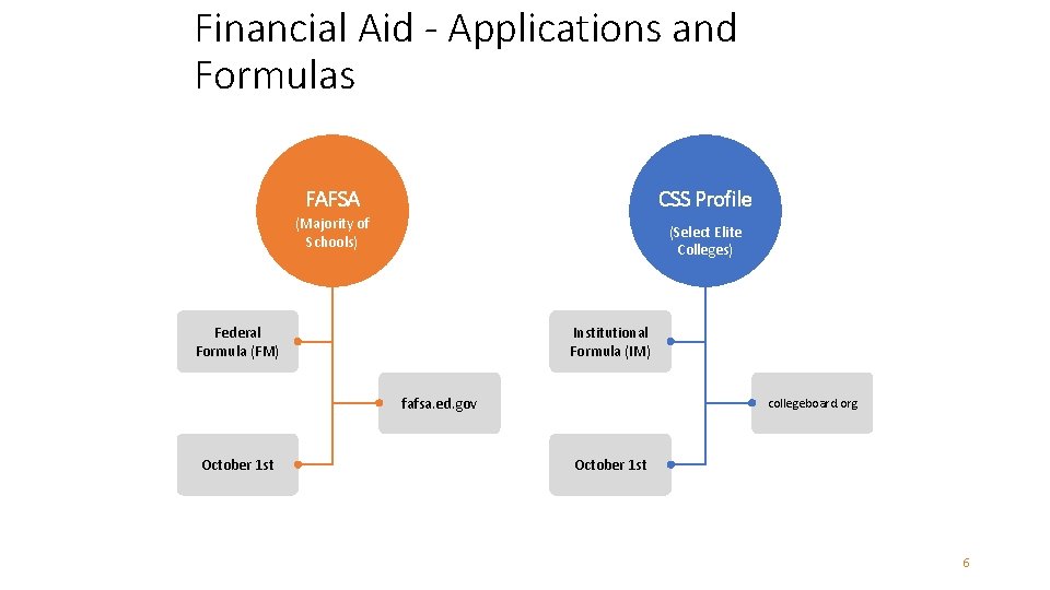 Financial Aid - Applications and Formulas FAFSA CSS Profile (Majority of Schools) (Select Elite