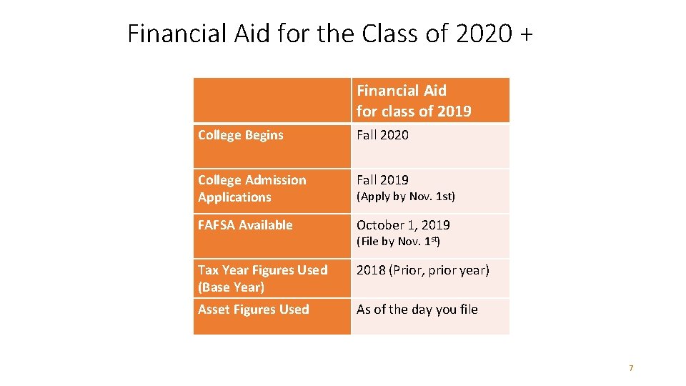 Financial Aid for the Class of 2020 + Financial Aid for class of 2019