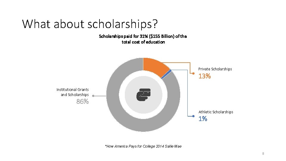 What about scholarships? Scholarships paid for 31% ($155 Billion) of the total cost of