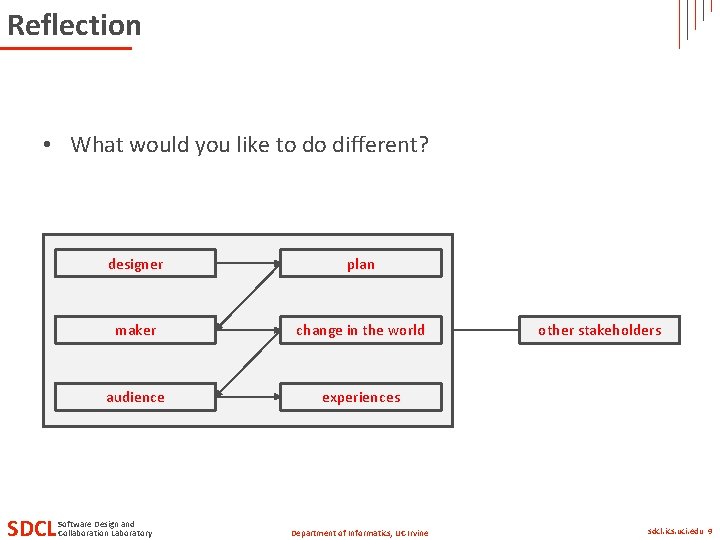 Reflection • What would you like to do different? SDCL designer plan maker change