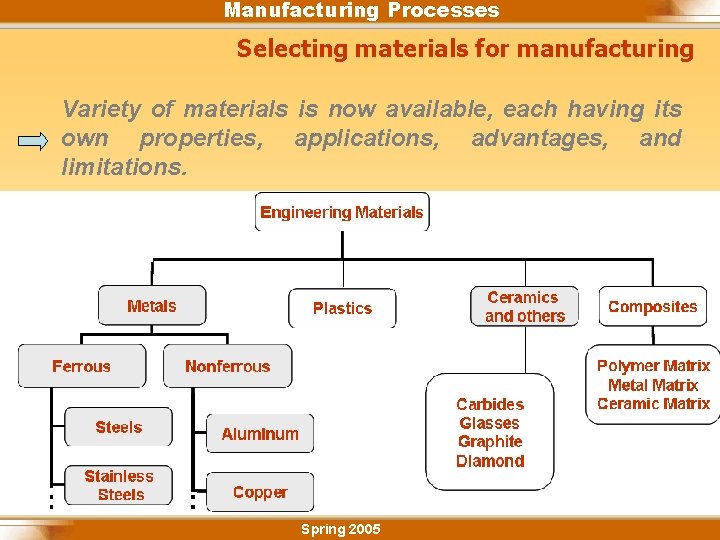 Manufacturing Processes Selecting materials for manufacturing Variety of materials is now available, each having