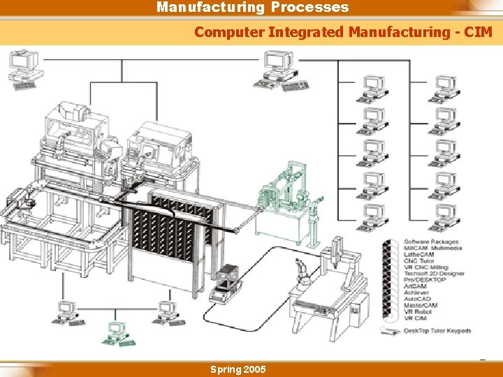 Manufacturing Processes Computer Integrated Manufacturing - CIM Spring 2005 