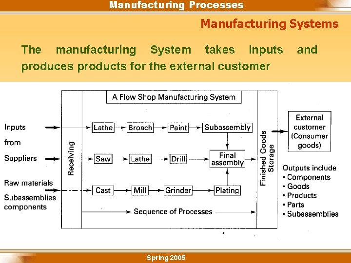 Manufacturing Processes Manufacturing Systems The manufacturing System takes inputs produces products for the external