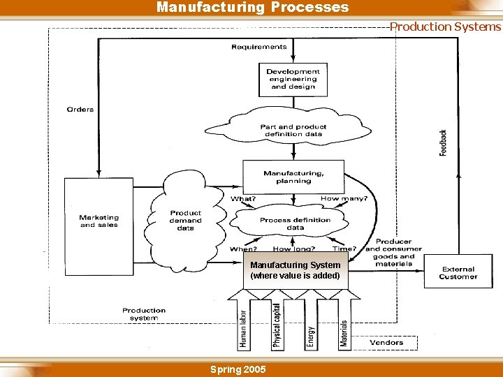 Manufacturing Processes Production Systems Manufacturing System (where value is added) Spring 2005 