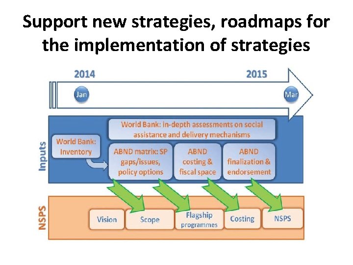 Support new strategies, roadmaps for the implementation of strategies 