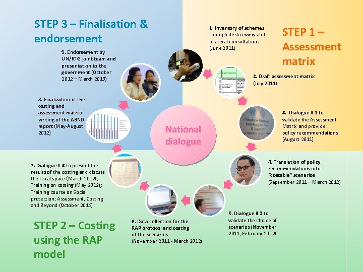 STEP 3 – Finalisation & endorsement 9. Endorsement by UN/RTG joint team and presentation
