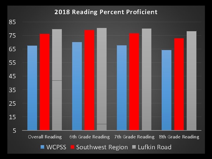 2018 Reading Percent Proficient 85 75 65 55 45 35 25 15 5 Overall