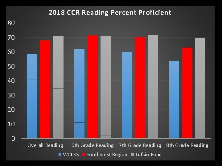 2018 CCR Reading Percent Proficient 80 70 60 50 40 30 20 10 0