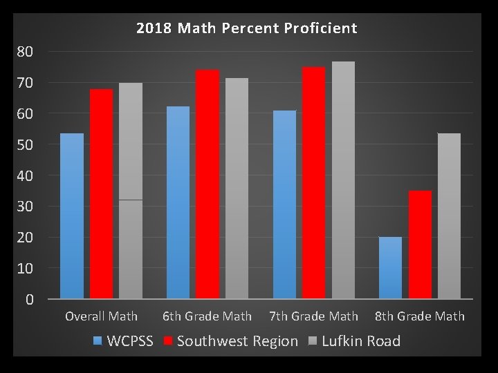 2018 Math Percent Proficient 80 70 60 50 40 30 20 10 0 Overall