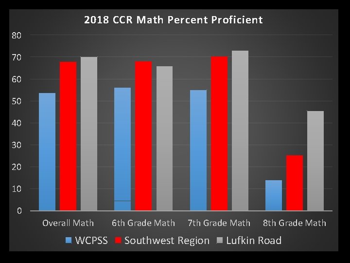 2018 CCR Math Percent Proficient 80 70 60 50 40 30 20 10 0