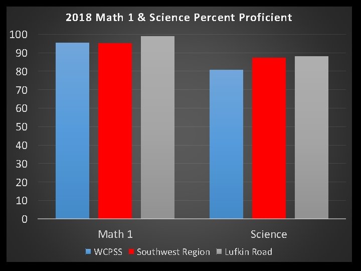 2018 Math 1 & Science Percent Proficient 100 90 80 70 60 50 40