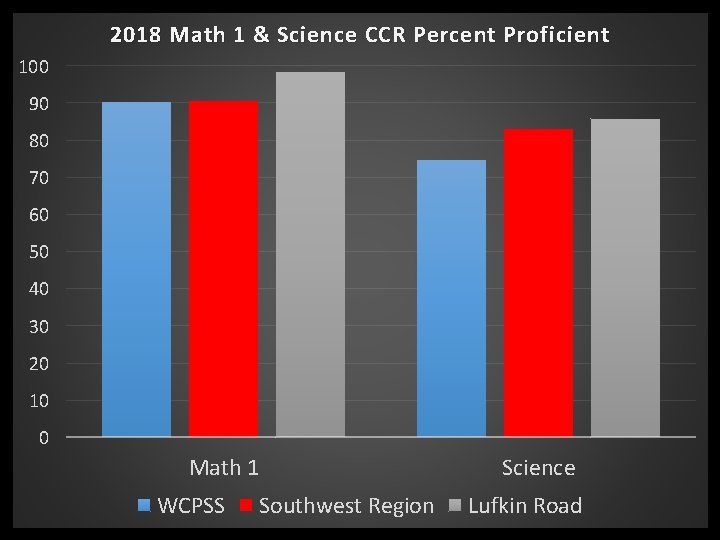 2018 Math 1 & Science CCR Percent Proficient 100 90 80 70 60 50