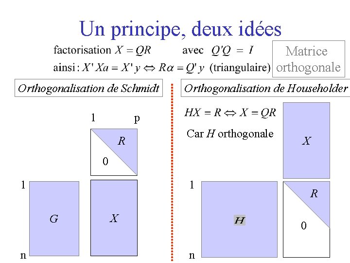 Un principe, deux idées Matrice orthogonale Orthogonalisation de Schmidt 1 Orthogonalisation de Householder p