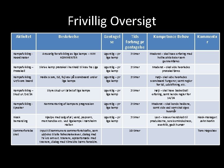 Frivillig Oversigt Aktivitet Beskrivelse Gentagel se Tids forbrug pr gentagelse Kompetance Behov Kampafvikling Koordinator