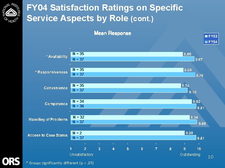 FY 04 Satisfaction Ratings on Specific Service Aspects by Role (cont. ) Mean Response