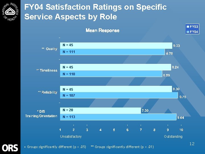 FY 04 Satisfaction Ratings on Specific Service Aspects by Role Mean Response N =