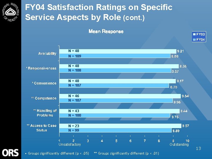 FY 04 Satisfaction Ratings on Specific Service Aspects by Role (cont. ) Mean Response