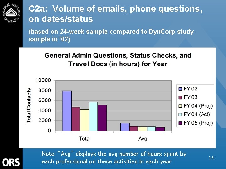 C 2 a: Volume of emails, phone questions, on dates/status (based on 24 -week