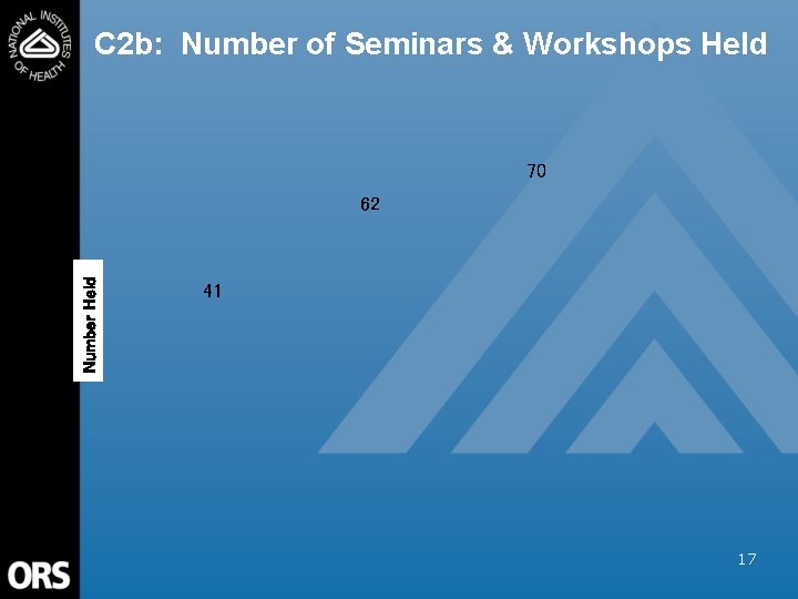 C 2 b: Number of Seminars & Workshops Held 70 Number Held 62 41