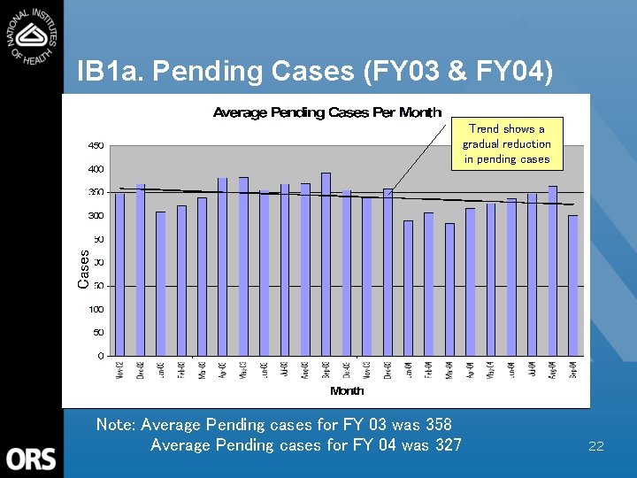 IB 1 a. Pending Cases (FY 03 & FY 04) Cases Trend shows a