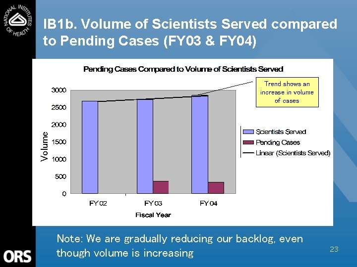 IB 1 b. Volume of Scientists Served compared to Pending Cases (FY 03 &