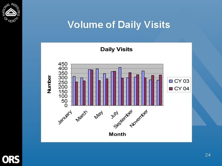 Volume of Daily Visits 24 